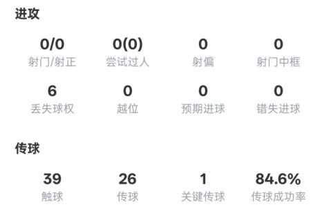 刘洋本场数据：3解围2抢断1关键传球，评分7.1