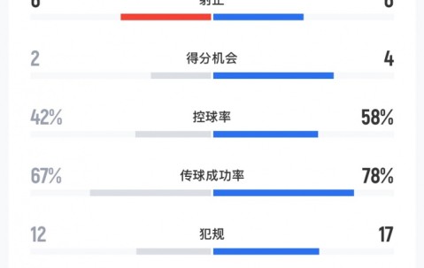 开云官方-三镇4-1英博全场数据：射门数几乎持平，英博控球传球机会均占优